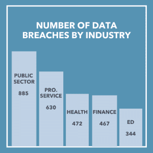 Data Breaches by Industry 2020